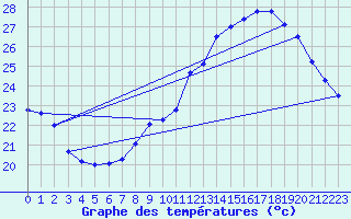 Courbe de tempratures pour Pomrols (34)