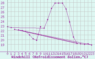 Courbe du refroidissement olien pour Sant Quint - La Boria (Esp)