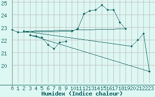 Courbe de l'humidex pour Ile du Levant (83)