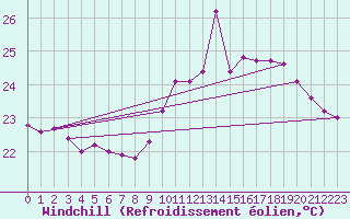 Courbe du refroidissement olien pour Luc-sur-Orbieu (11)