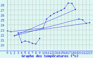 Courbe de tempratures pour Hyres (83)