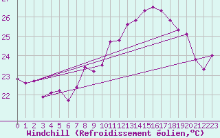 Courbe du refroidissement olien pour Ile Rousse (2B)