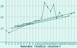 Courbe de l'humidex pour Le Talut - Belle-Ile (56)