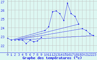 Courbe de tempratures pour Millau (12)