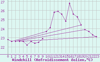 Courbe du refroidissement olien pour Millau (12)