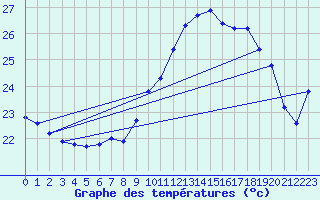 Courbe de tempratures pour Ile Rousse (2B)