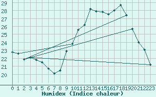 Courbe de l'humidex pour Belfort (90)