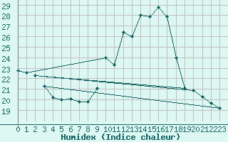 Courbe de l'humidex pour Bellengreville (14)