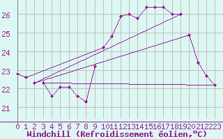 Courbe du refroidissement olien pour Biscarrosse (40)