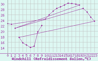 Courbe du refroidissement olien pour Brive-Souillac (19)