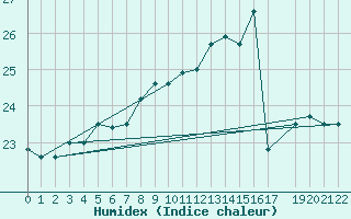 Courbe de l'humidex pour Eggegrund