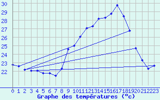 Courbe de tempratures pour Figari (2A)