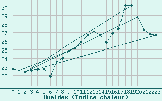 Courbe de l'humidex pour Ile Rousse (2B)