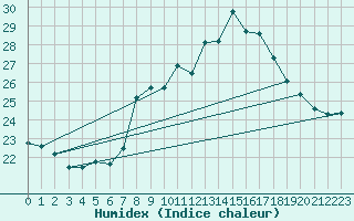 Courbe de l'humidex pour Locarno (Sw)