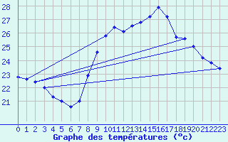 Courbe de tempratures pour Cap Cpet (83)