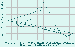 Courbe de l'humidex pour Saint-Jean-de-Minervois (34)