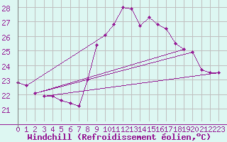 Courbe du refroidissement olien pour Cap Cpet (83)
