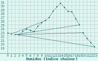 Courbe de l'humidex pour Bastia (2B)