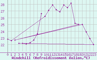 Courbe du refroidissement olien pour Cap Corse (2B)