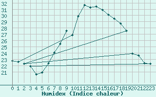Courbe de l'humidex pour Locarno-Magadino