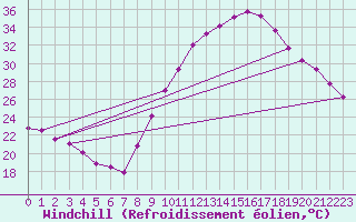 Courbe du refroidissement olien pour Angers-Beaucouz (49)