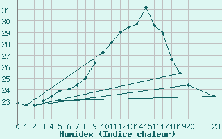 Courbe de l'humidex pour Lisbonne (Po)