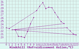 Courbe du refroidissement olien pour Tortosa