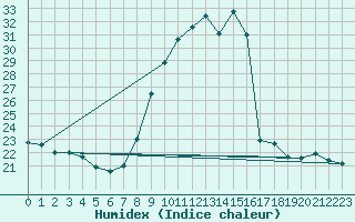 Courbe de l'humidex pour Talavera de la Reina