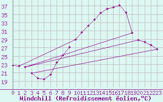 Courbe du refroidissement olien pour Tamarite de Litera