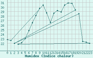Courbe de l'humidex pour Belm