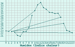 Courbe de l'humidex pour Cevio (Sw)