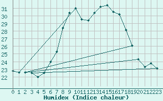 Courbe de l'humidex pour Baja