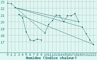 Courbe de l'humidex pour Dunkerque (59)