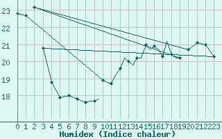 Courbe de l'humidex pour Gibraltar (UK)