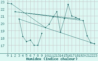 Courbe de l'humidex pour Vannes-Sn (56)