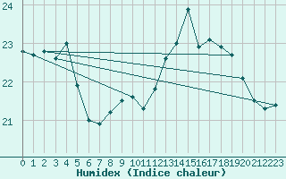 Courbe de l'humidex pour Boulogne (62)