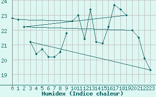 Courbe de l'humidex pour Dieppe (76)