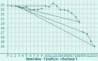 Courbe de l'humidex pour Trawscoed