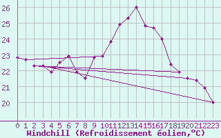 Courbe du refroidissement olien pour Jomala Jomalaby