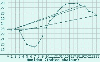 Courbe de l'humidex pour Crest (26)