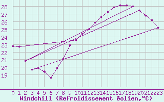 Courbe du refroidissement olien pour Montlimar (26)