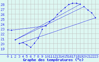 Courbe de tempratures pour Montlimar (26)