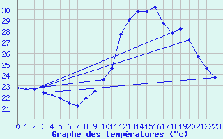 Courbe de tempratures pour Roujan (34)