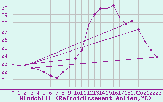 Courbe du refroidissement olien pour Roujan (34)