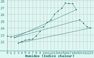 Courbe de l'humidex pour Munte (Be)