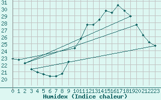 Courbe de l'humidex pour Salon-de-Provence (13)