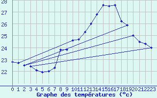 Courbe de tempratures pour Ile Rousse (2B)