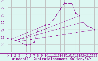 Courbe du refroidissement olien pour Ile Rousse (2B)