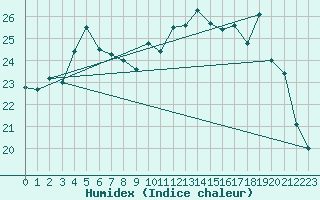 Courbe de l'humidex pour Dax (40)