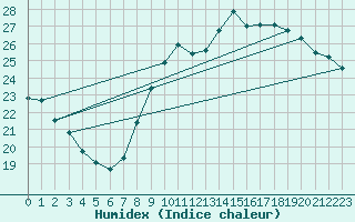 Courbe de l'humidex pour Nice (06)
